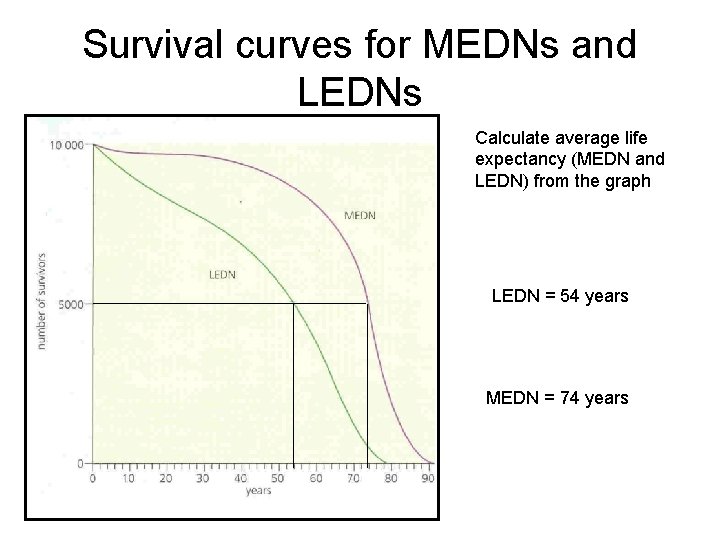 Survival curves for MEDNs and LEDNs Calculate average life expectancy (MEDN and LEDN) from