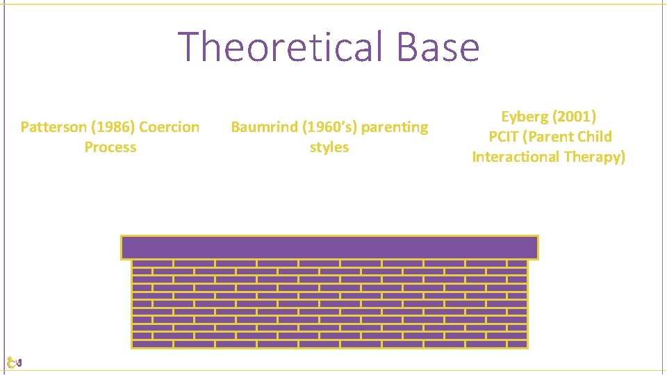 Theoretical Base Patterson (1986) Coercion Process Baumrind (1960’s) parenting styles Eyberg (2001) PCIT (Parent