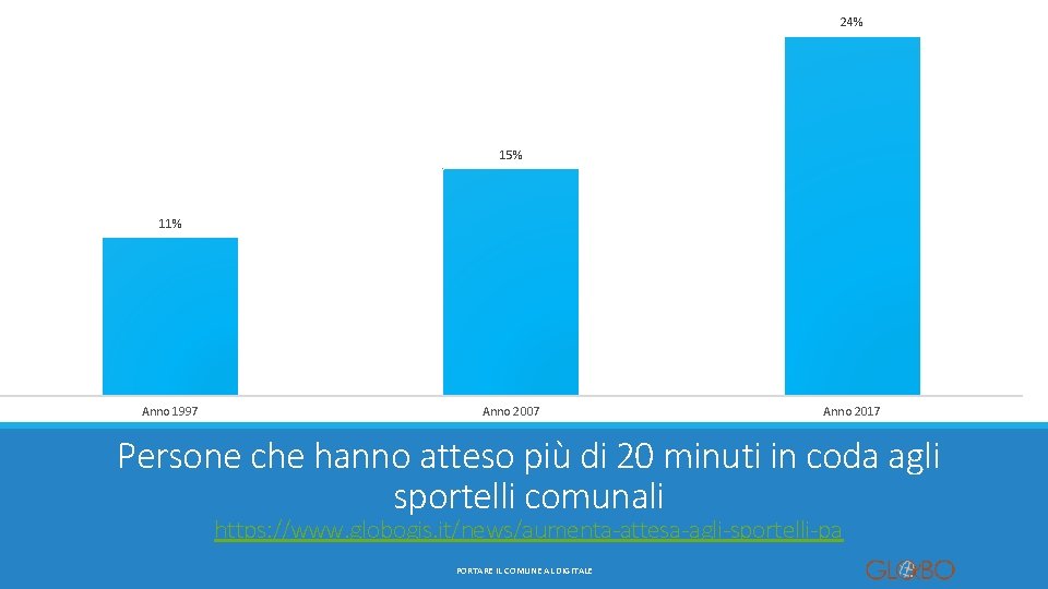 24% 15% 11% Anno 1997 Anno 2007 Anno 2017 Persone che hanno atteso più