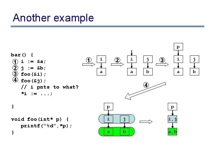 Flow insensitive pointer analysis fixed This is Andersens