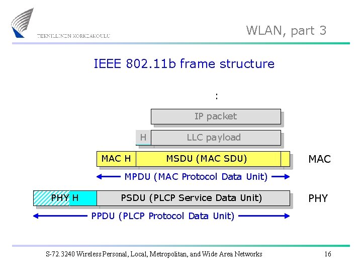 WLAN, part 3 IEEE 802. 11 b frame structure : IP packet H MAC