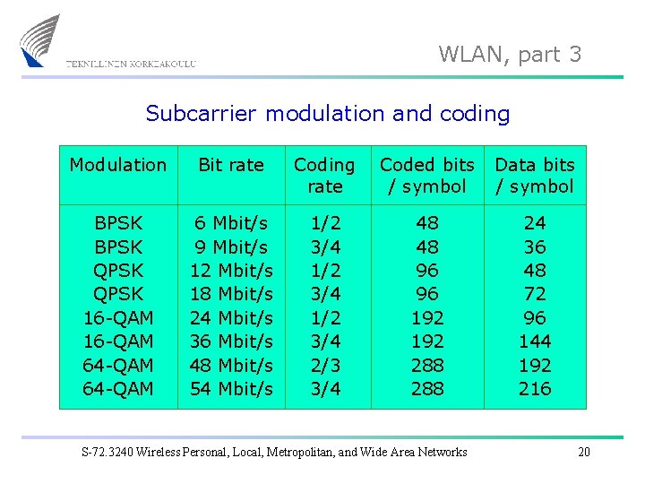 WLAN, part 3 Subcarrier modulation and coding Modulation Bit rate Coding rate Coded bits