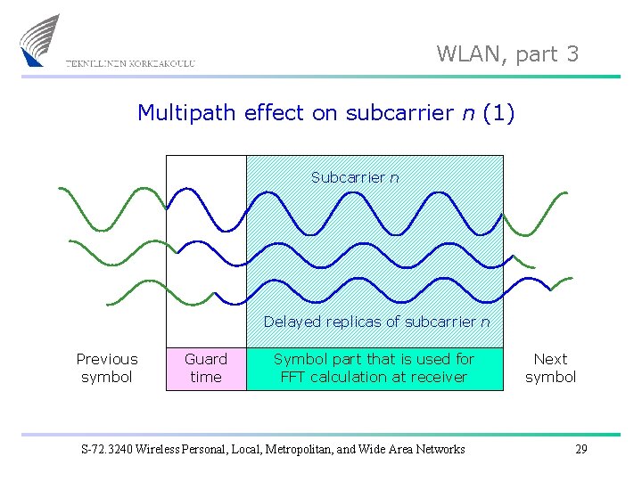 WLAN, part 3 Multipath effect on subcarrier n (1) Subcarrier n Delayed replicas of