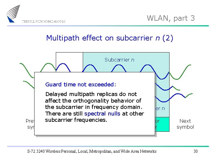 WLAN, part 3 Multipath effect on subcarrier n (2) Subcarrier n Guard time not