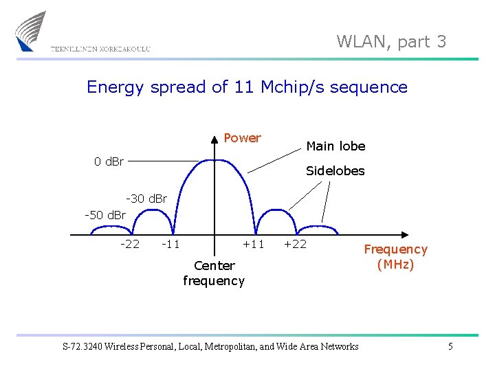 WLAN, part 3 Energy spread of 11 Mchip/s sequence Power 0 d. Br Main