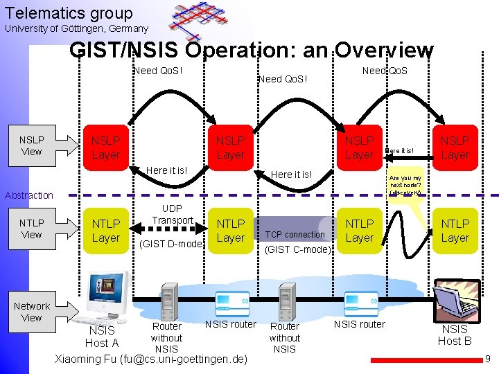 Telematics group University of Göttingen, Germany GIST/NSIS Operation: an Overview Need Qo. S! NSLP