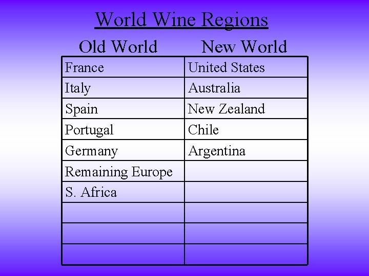 World Wine Regions Old World France Italy Spain Portugal Germany Remaining Europe S. Africa