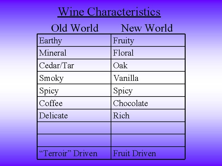 Wine Characteristics Old World New World Earthy Mineral Cedar/Tar Smoky Spicy Coffee Delicate Fruity