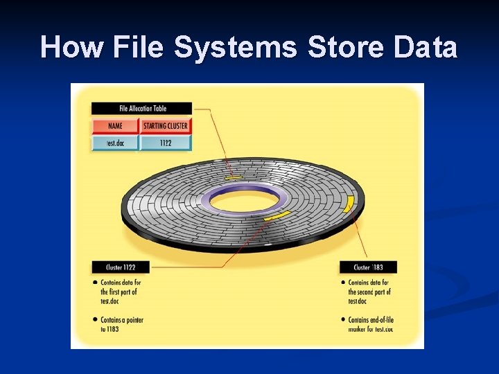 How File Systems Store Data 