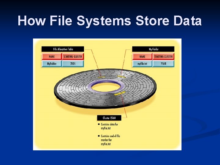 How File Systems Store Data 