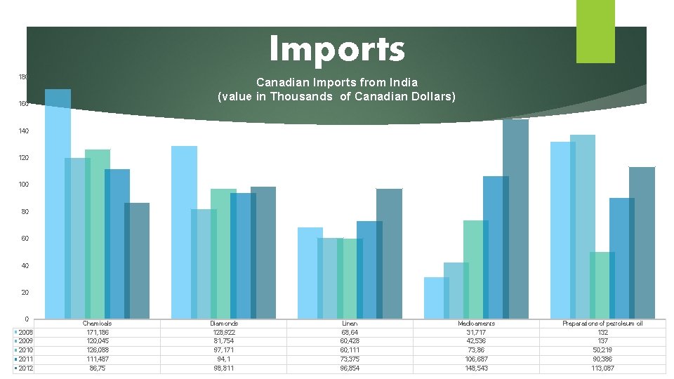 Imports 180 Canadian Imports from India (value in Thousands of Canadian Dollars) 160 140