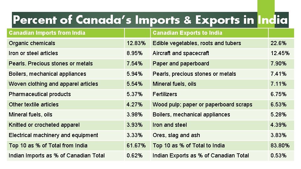 Percent of Canada’s Imports & Exports in India Canadian Imports from India Canadian Exports