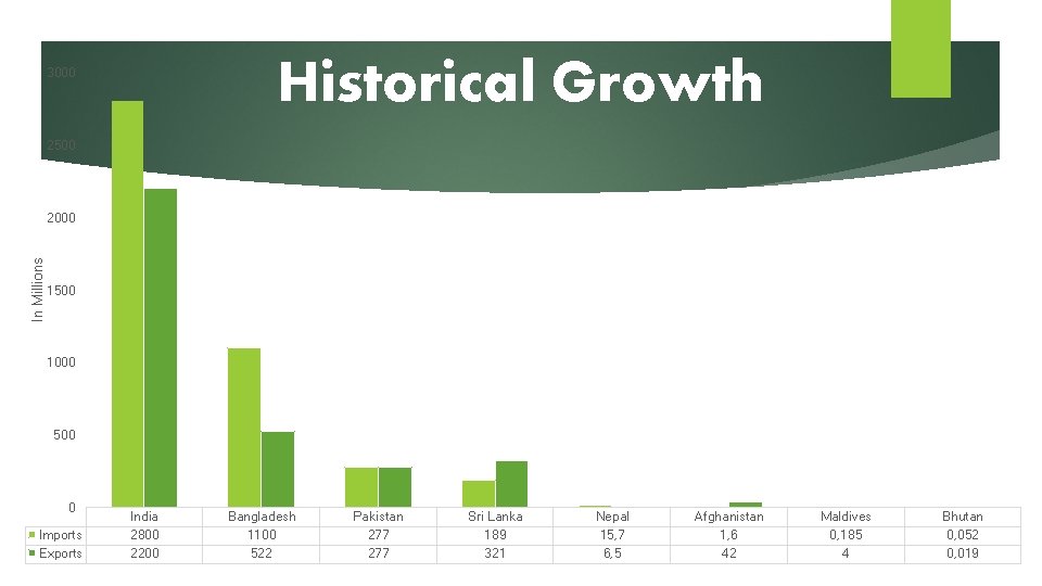 Historical Growth 3000 2500 In Millions 2000 1500 1000 500 0 Imports Exports India