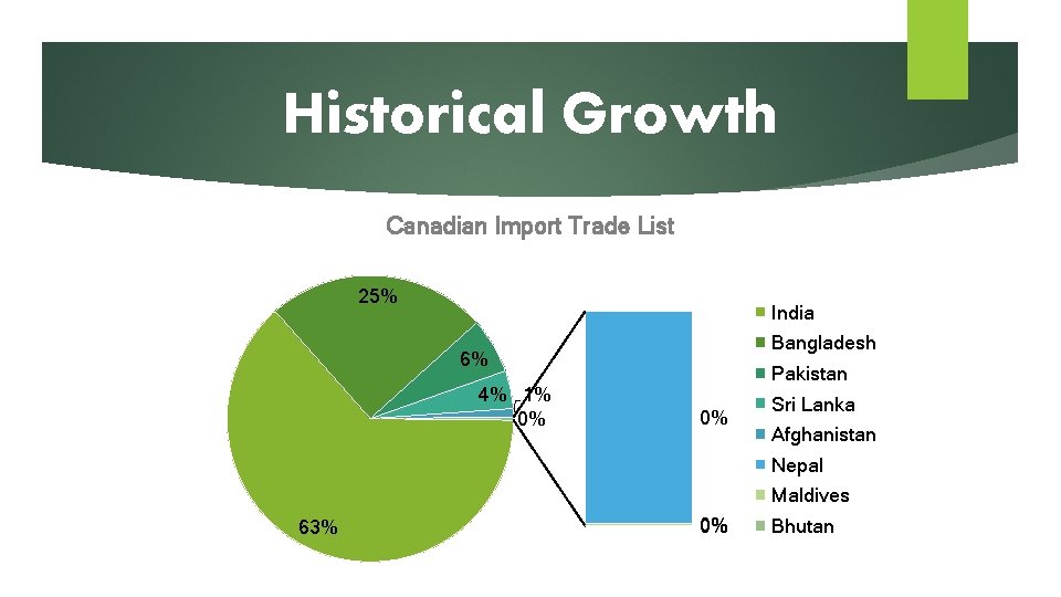 Historical Growth Canadian Import Trade List 25% India Bangladesh 6% 4% 1% 0% Pakistan