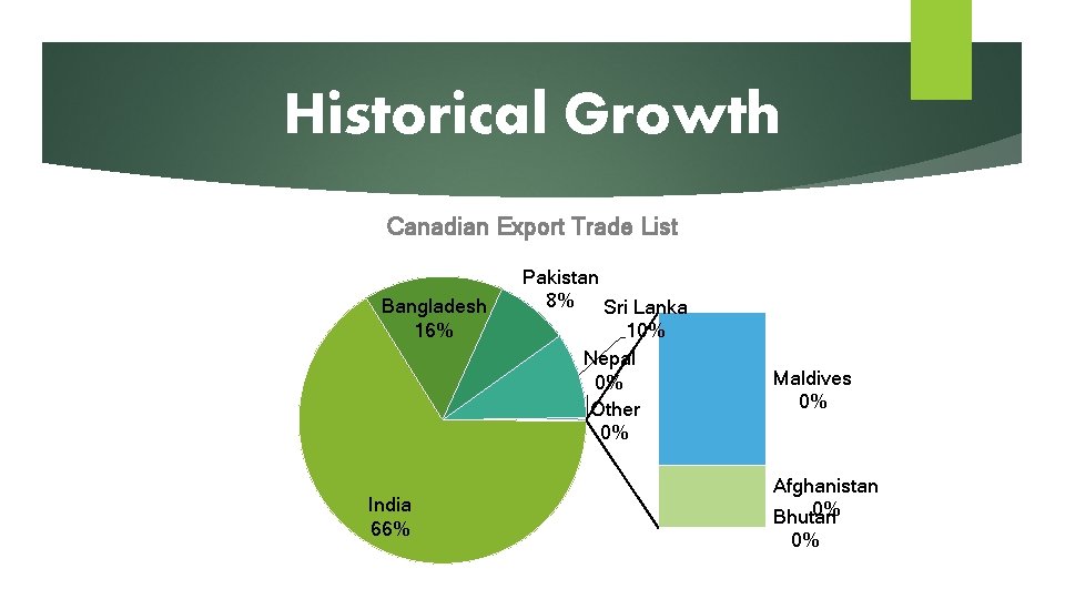 Historical Growth Canadian Export Trade List Bangladesh 16% India 66% Pakistan 8% Sri Lanka