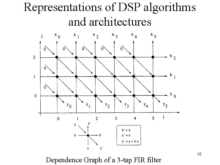 Representations of DSP algorithms and architectures Dependence Graph of a 3 -tap FIR filter