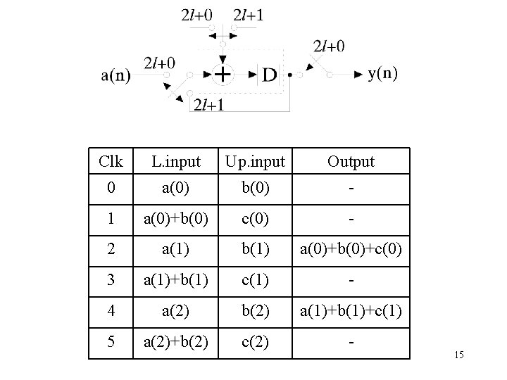 Clk L. input Up. input Output 0 a(0) b(0) - 1 a(0)+b(0) c(0) -