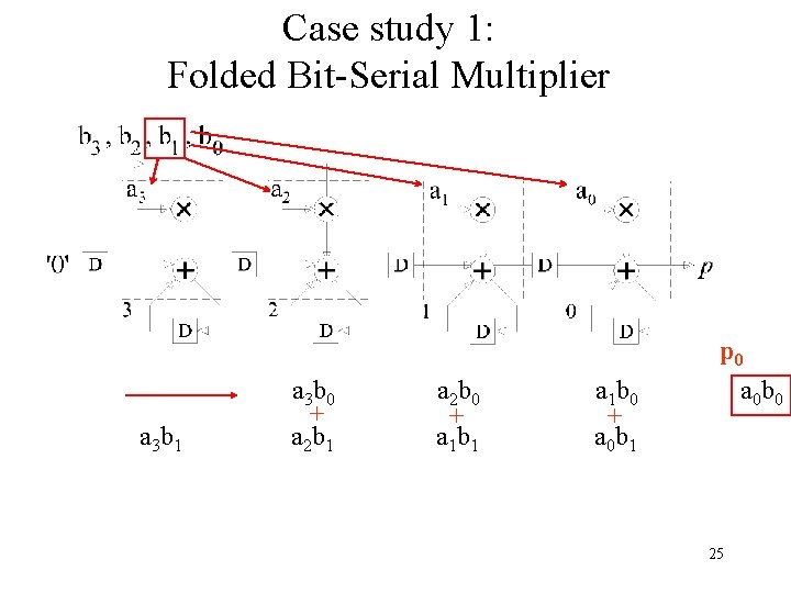 Case study 1: Folded Bit-Serial Multiplier a 3 b 1 a 3 b 0