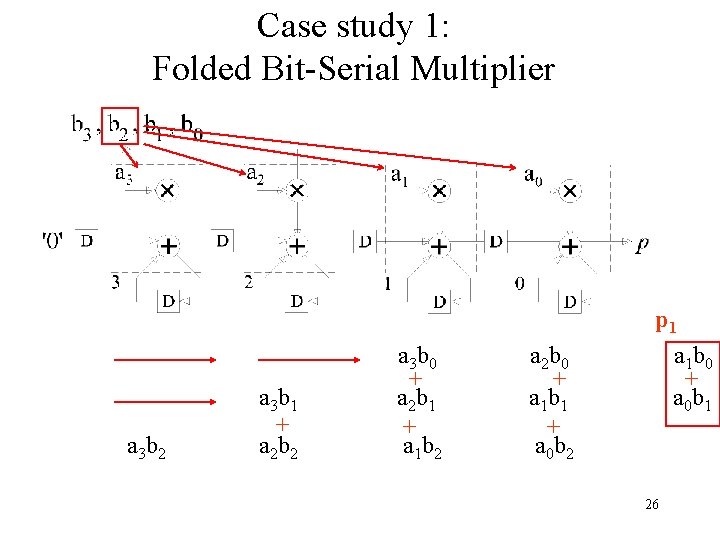 Case study 1: Folded Bit-Serial Multiplier a 3 b 2 a 3 b 1