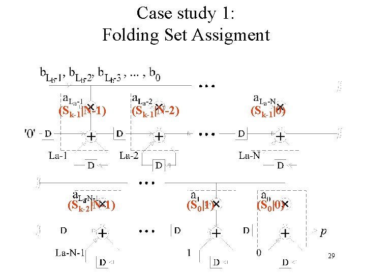 Case study 1: Folding Set Assigment (Sk-1|N-1) (Sk-2|N-1) (Sk-1|N-2) (Sk-1|0) (S 0|1) (S 0|0)