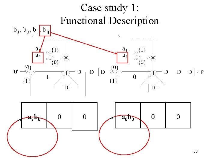 Case study 1: Functional Description a 2 b 0 0 0 a 0 b