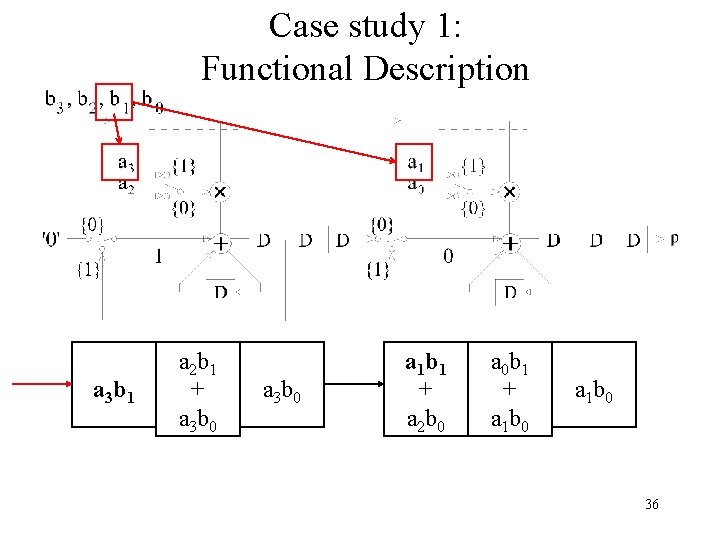 Case study 1: Functional Description a 3 b 1 a 2 b 1 +