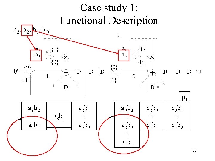Case study 1: Functional Description p 1 a 2 b 2 + a 3