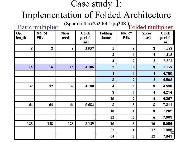 Case study 1: Implementation of Folded Architecture Basic multiplier No. of PEs Op. length
