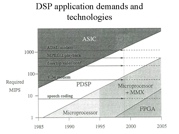 DSP application demands and technologies 5 