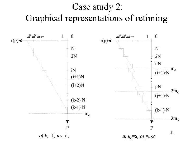 Case study 2: Graphical representations of retiming a) kc=1, mc=L; b) kc=3, mc=L/3 51