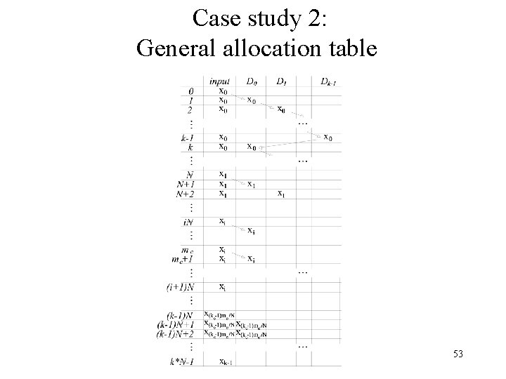 Case study 2: General allocation table 53 