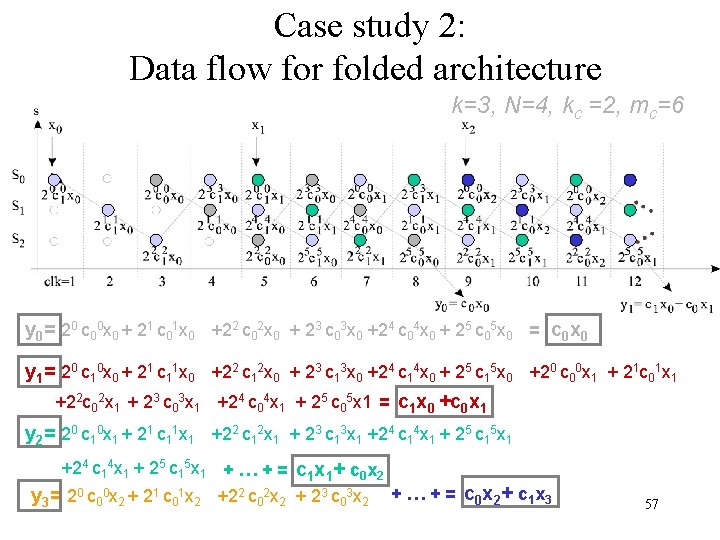 Case study 2: Data flow for folded architecture k=3, N=4, kc =2, mc=6 y