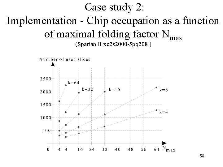 Case study 2: Implementation - Chip occupation as a function of maximal folding factor