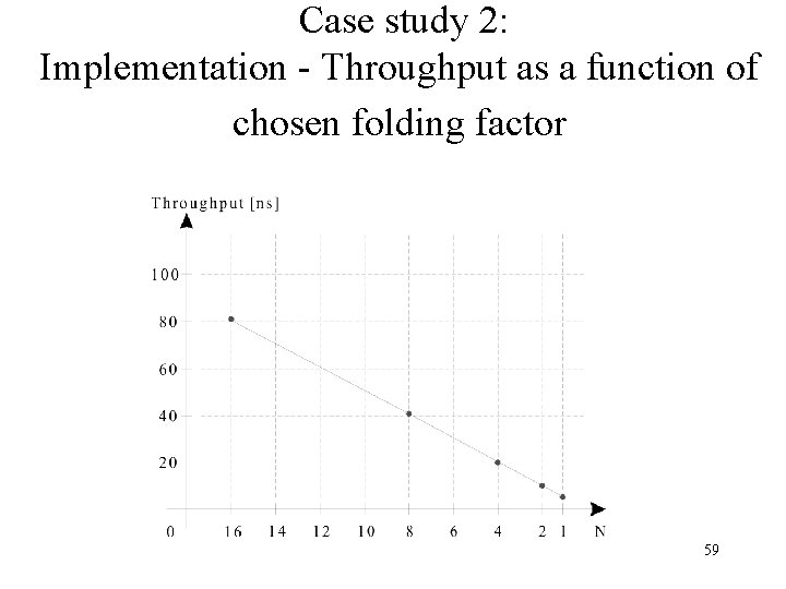 Case study 2: Implementation - Throughput as a function of chosen folding factor 59