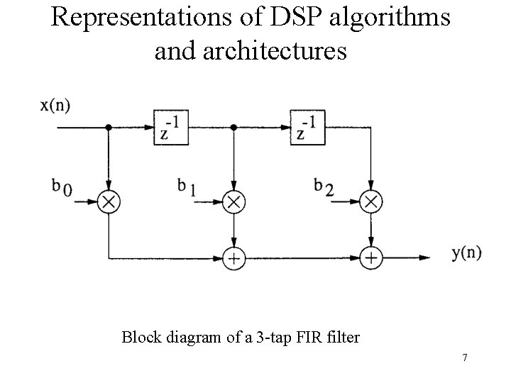 Representations of DSP algorithms and architectures Block diagram of a 3 -tap FIR filter
