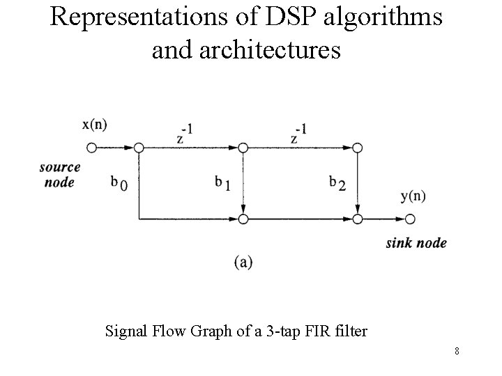 Representations of DSP algorithms and architectures Signal Flow Graph of a 3 -tap FIR