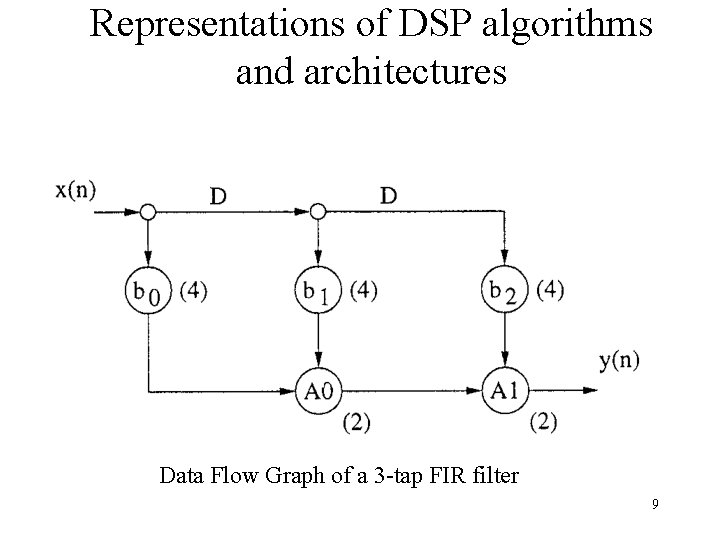 Representations of DSP algorithms and architectures Data Flow Graph of a 3 -tap FIR