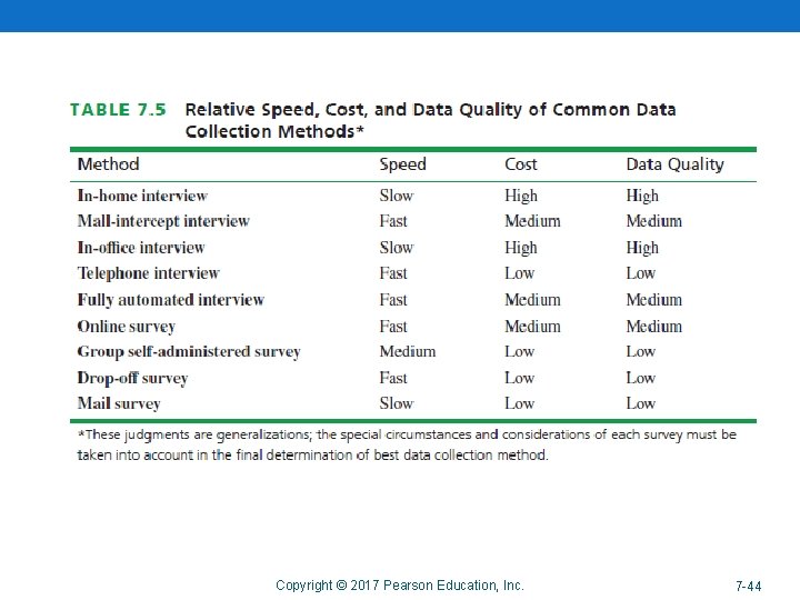 Copyright © 2017 Pearson Education, Inc. 7 -44 