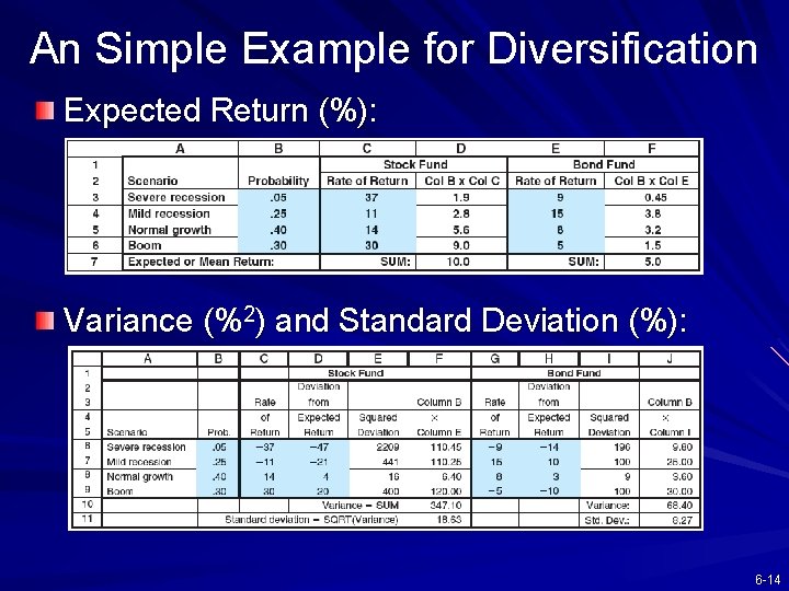 An Simple Example for Diversification Expected Return (%): Variance (%2) and Standard Deviation (%):