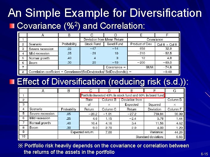 An Simple Example for Diversification Covariance (%2) and Correlation: Effect of Diversification (reducing risk