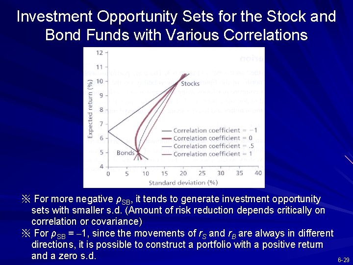 Investment Opportunity Sets for the Stock and Bond Funds with Various Correlations ※ For