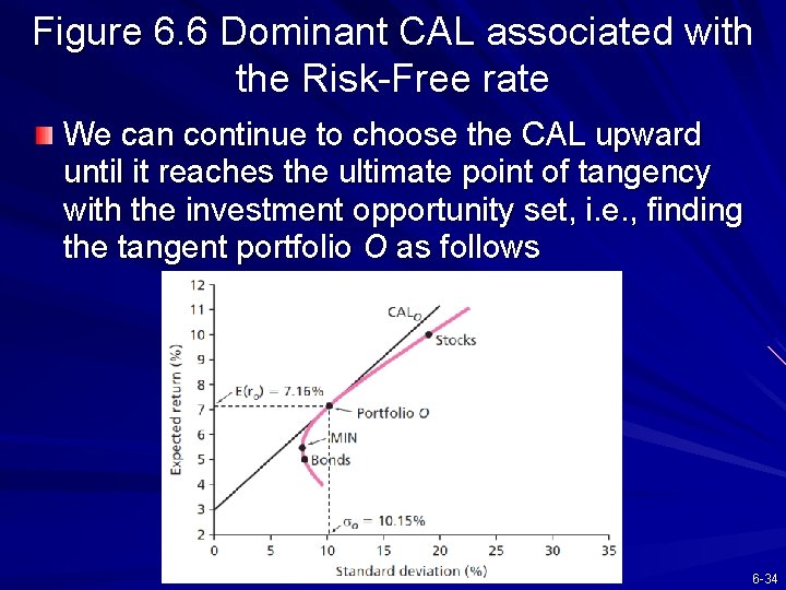 Figure 6. 6 Dominant CAL associated with the Risk-Free rate We can continue to