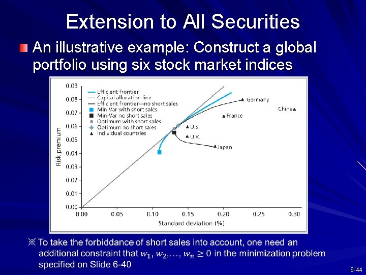 Extension to All Securities An illustrative example: Construct a global portfolio using six stock