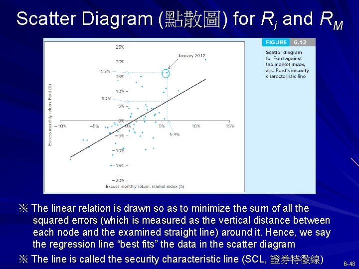 Scatter Diagram (點散圖) for Ri and RM ※ The linear relation is drawn so