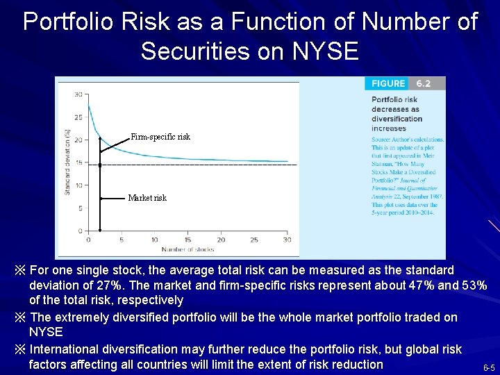 Portfolio Risk as a Function of Number of Securities on NYSE Firm-specific risk Market