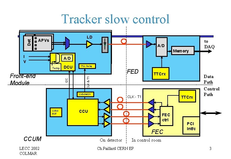 Det Tracker slow control LD APVs A/D Memory I V A/D I 2 C Det Tracker slow control LD APVs A/D Memory I V A/D I 2 C