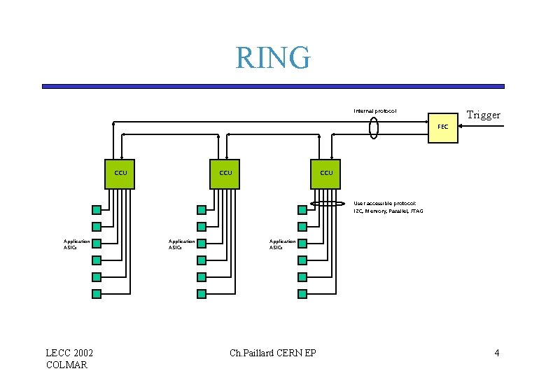 RING Internal protocol Trigger FEC CCU CCU User accessible protocol: I 2 C, Memory, RING Internal protocol Trigger FEC CCU CCU User accessible protocol: I 2 C, Memory,