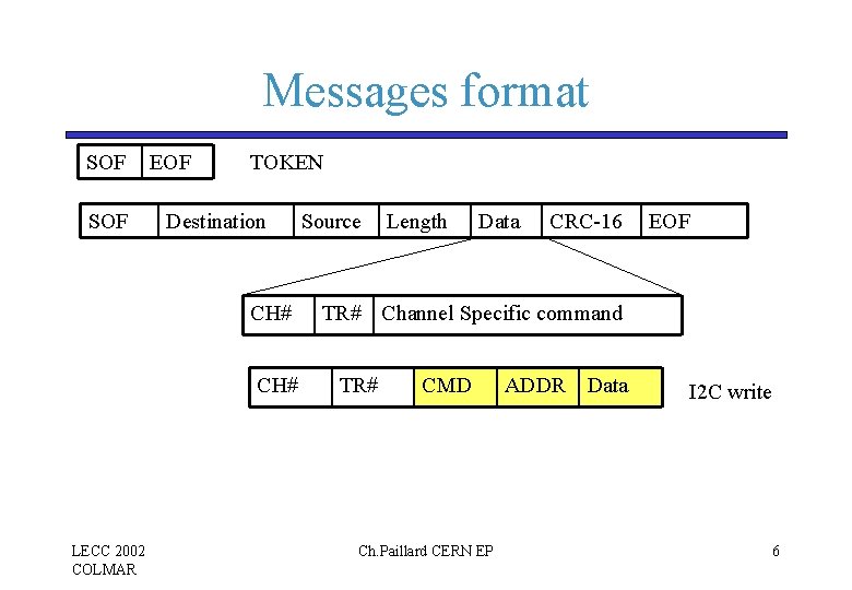 Messages format SOF EOF TOKEN Destination CH# LECC 2002 COLMAR Source Length Data CRC-16 Messages format SOF EOF TOKEN Destination CH# LECC 2002 COLMAR Source Length Data CRC-16
