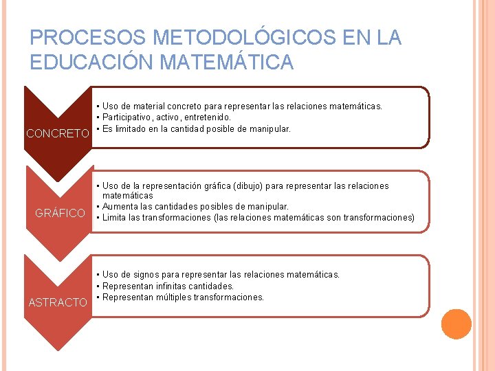 PROCESOS METODOLÓGICOS EN LA EDUCACIÓN MATEMÁTICA CONCRETO GRÁFICO ASTRACTO • Uso de material concreto