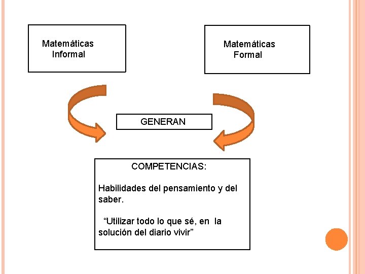 Matemáticas Informal Matemáticas Formal GENERAN COMPETENCIAS: Habilidades del pensamiento y del saber. “Utilizar todo